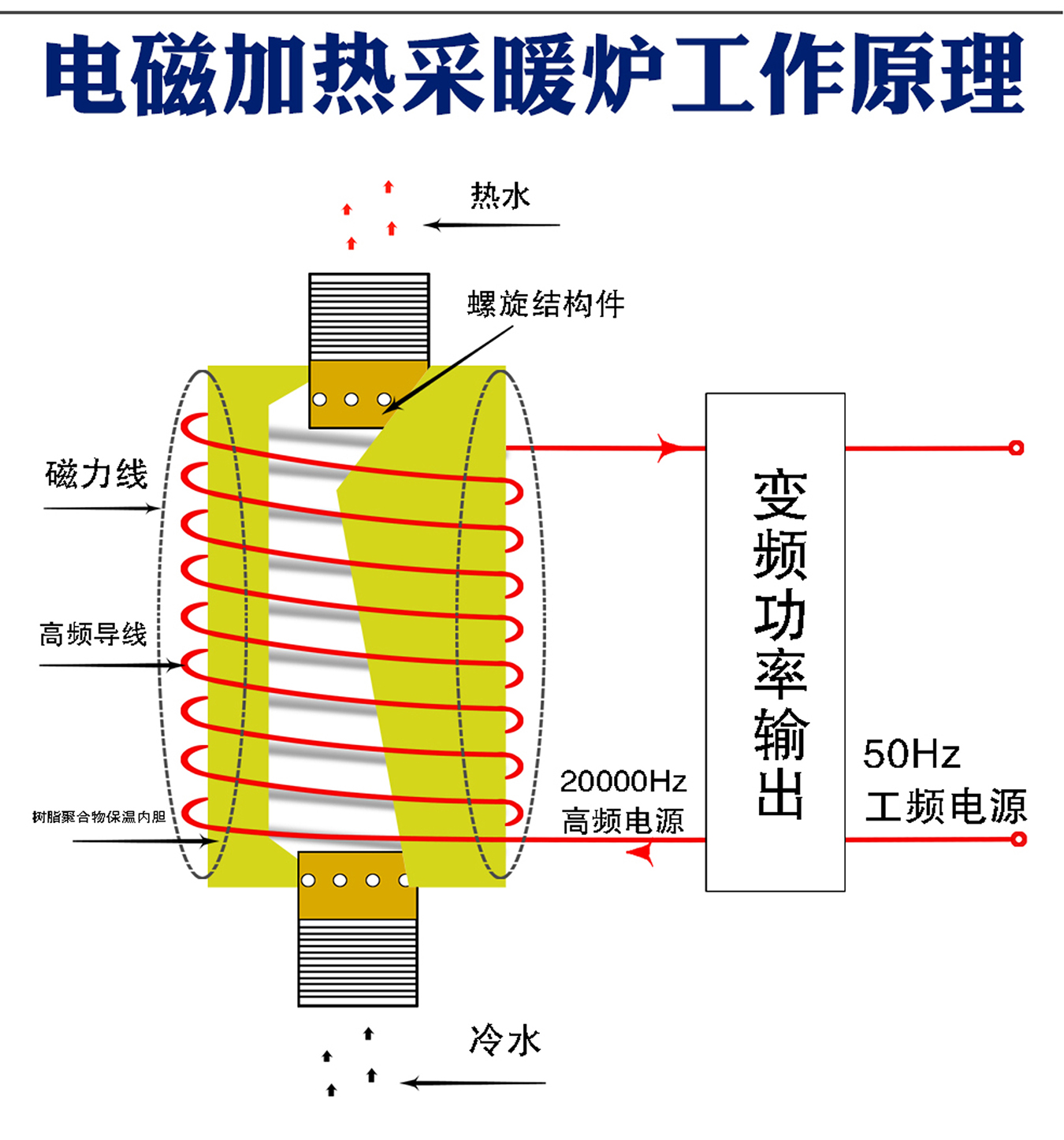 电磁加热热水锅炉工作原理